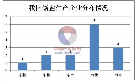 铬盐生产布局.jpg
